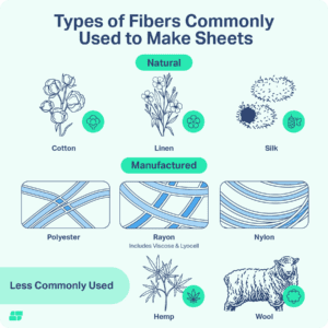 Graphic showing the types of fabrics commonly used in sheets, including manufactured and naturally found fibers.