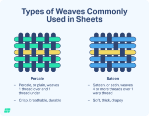 Graphic showing how percale weaves cross threads sequentially, while sateen weaves thread every fourth.